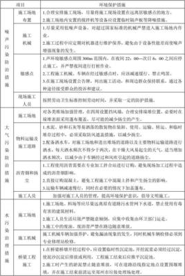 表1工程施工期环境保护措施一览表-郑州建委